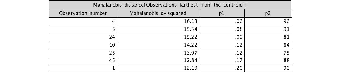 이상치 검정을 위한 Mahalanobis distance