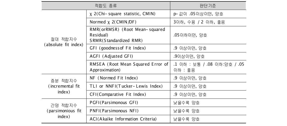 모델 적합도 평가를 위한 적합도 종류 및 판단기준