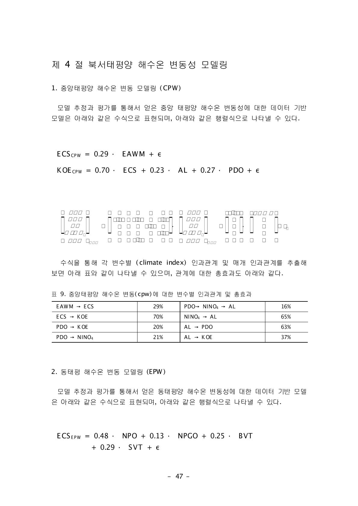 중앙태평양 해수온 변동(cpw)에 대한 변수별 인과관계 및 총효과