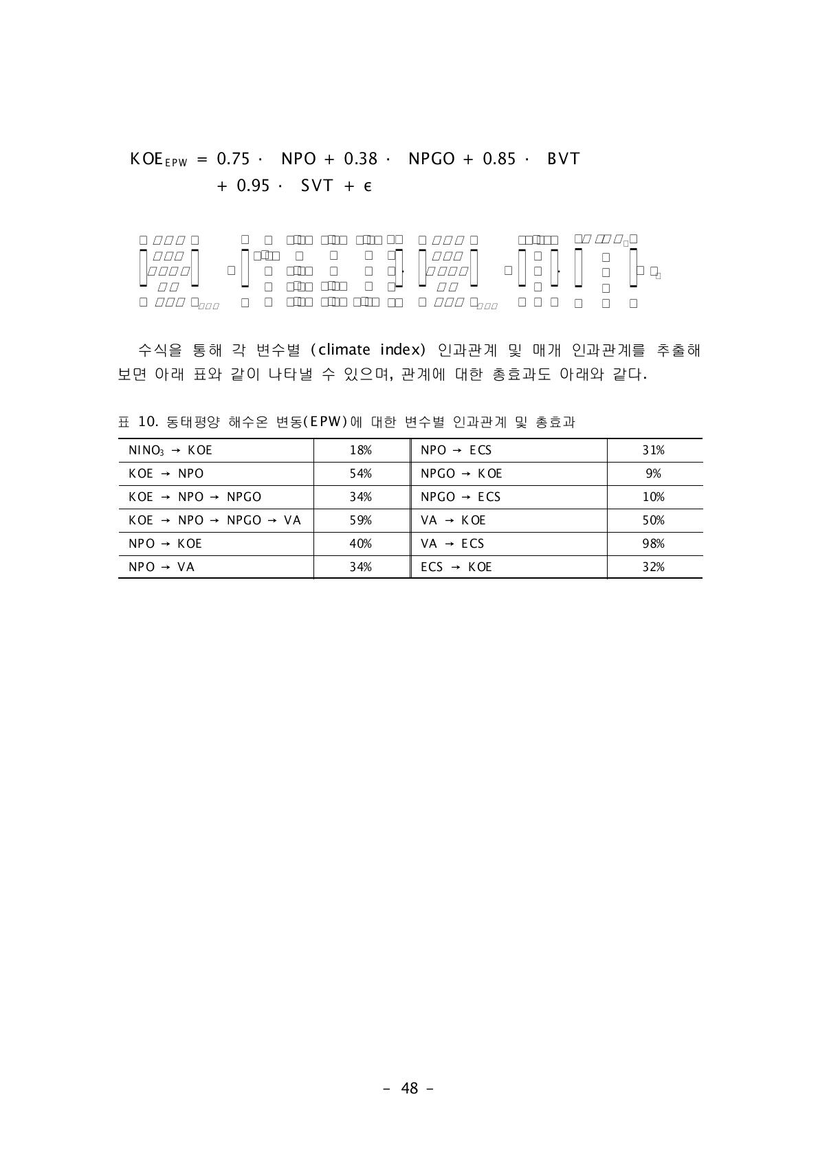 동태평양 해수온 변동(EPW)에 대한 변수별 인과관계 및 총효과