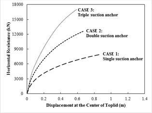수치해석결과의 석션앵커 하중-변위곡선