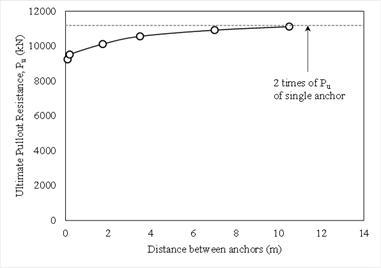 단위앵커간 거리에 따른 극한지지력의 변화