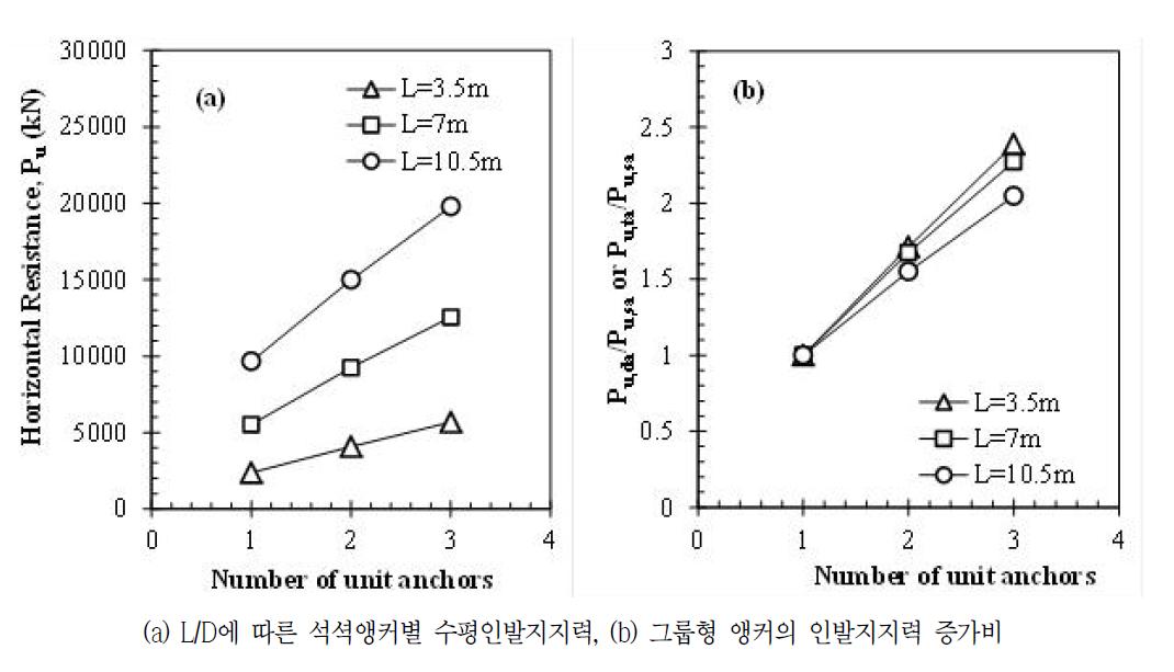 L/D비에 따른 앵커의 지지력