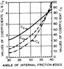내부마찰각에 따르는    의 계수
