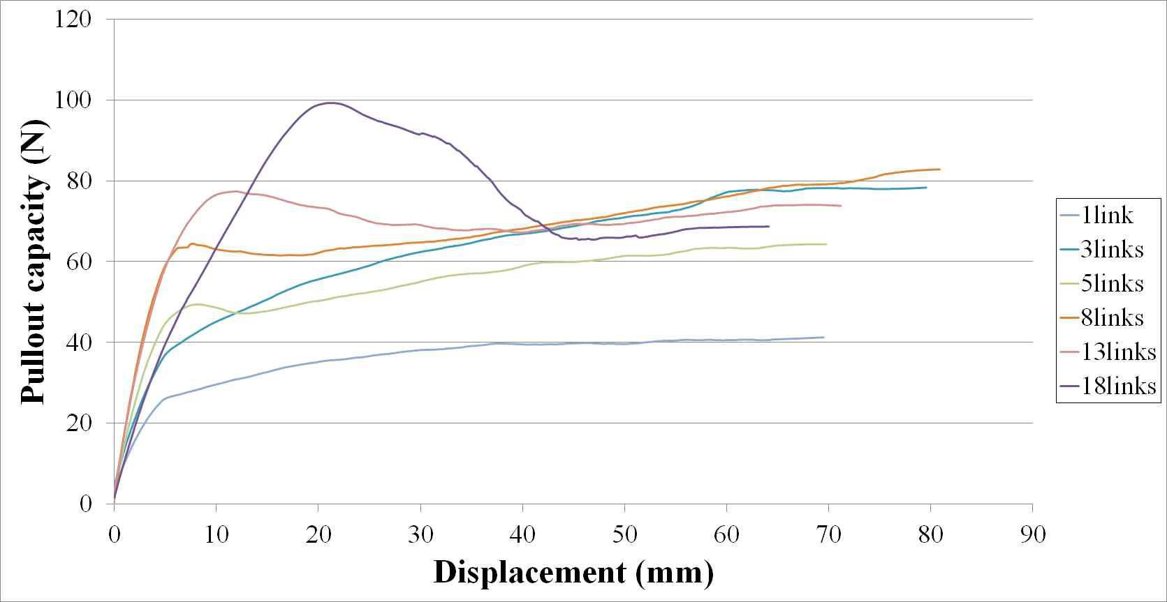 변위에 따른 링크 개수에 대한 인발지지력