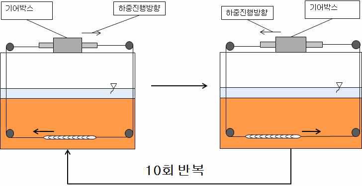 Schematic of test method for cyclic loading