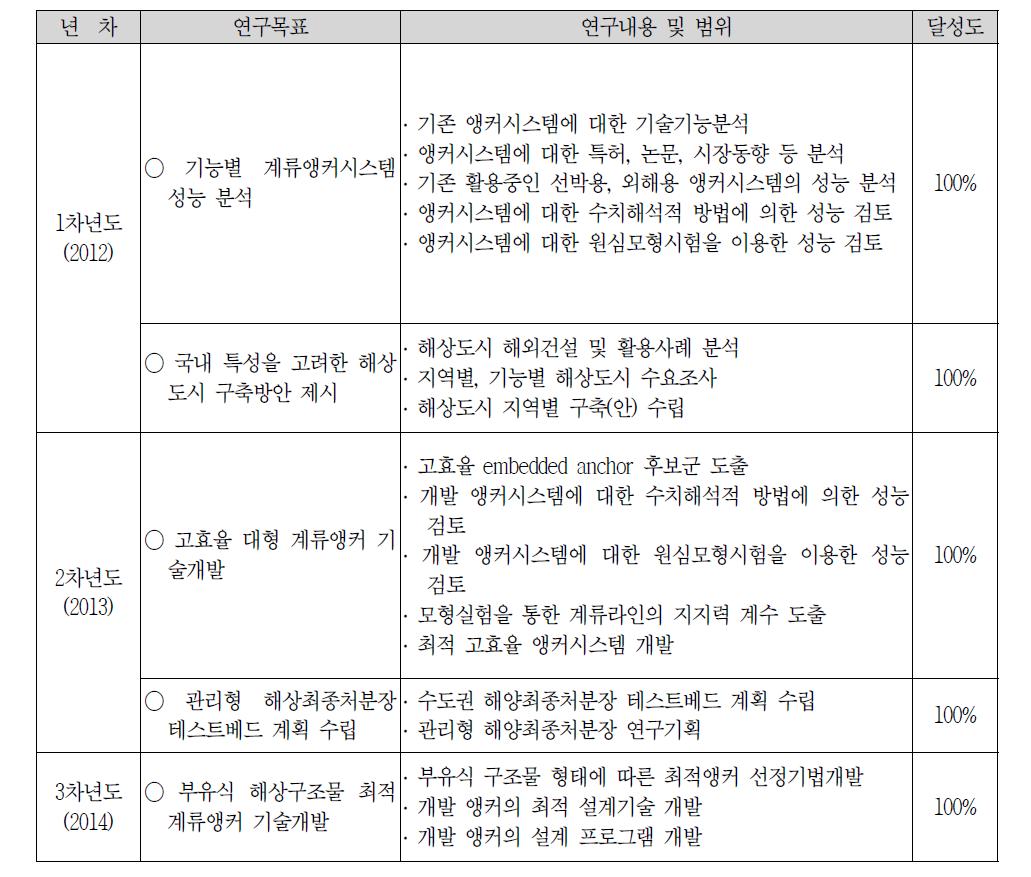 연구개발목표 달성도