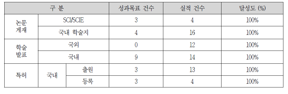 정량적 연구목표 달성도