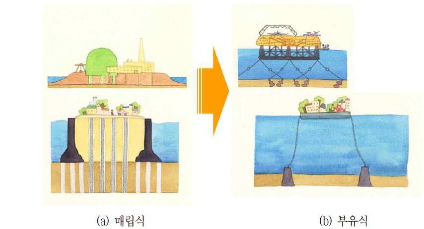 새로운 해양 공간 조성 방법