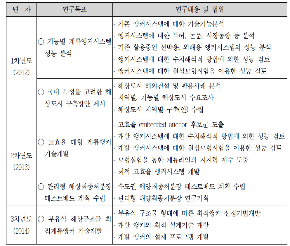 연차별 연구목표 및 내용