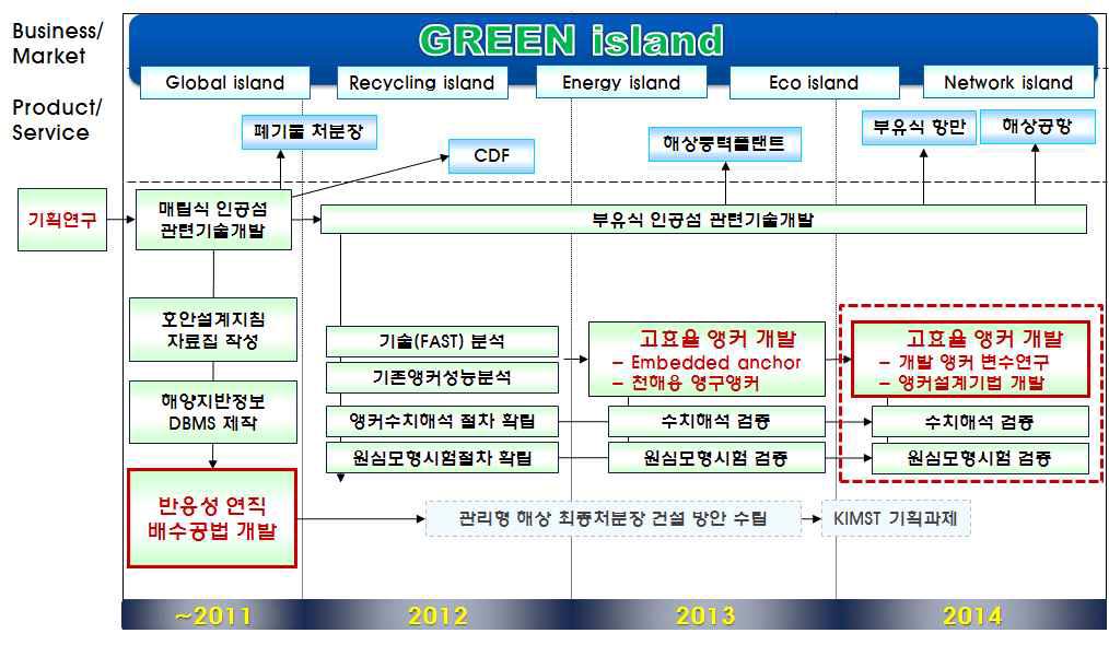 연구과제 추진 roadmap