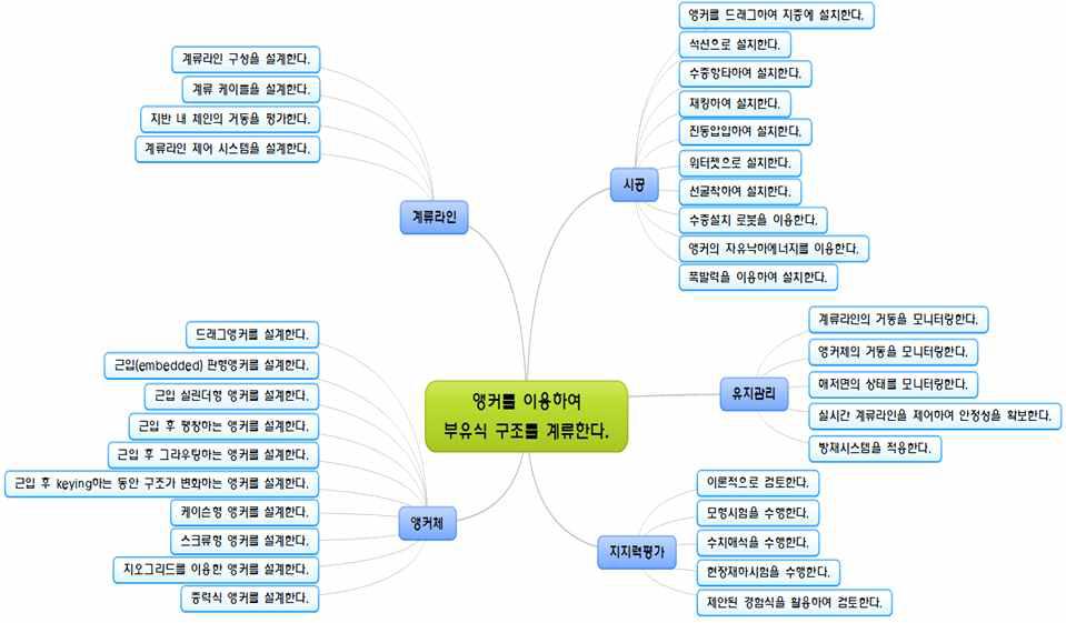 계류앵커 관련 기술기능분석 결과