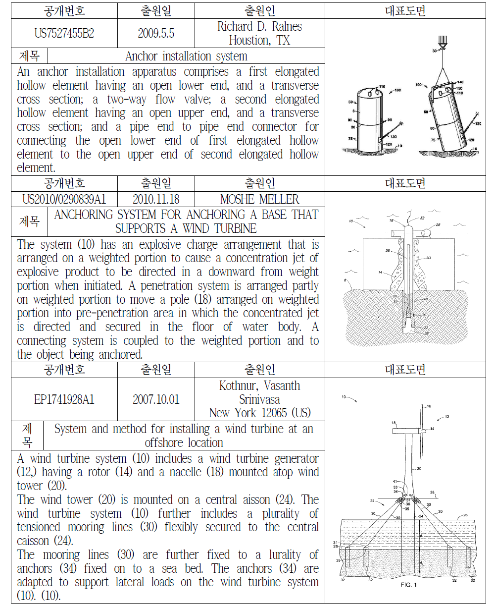 파일식 앵커 관련 주요 특허-1