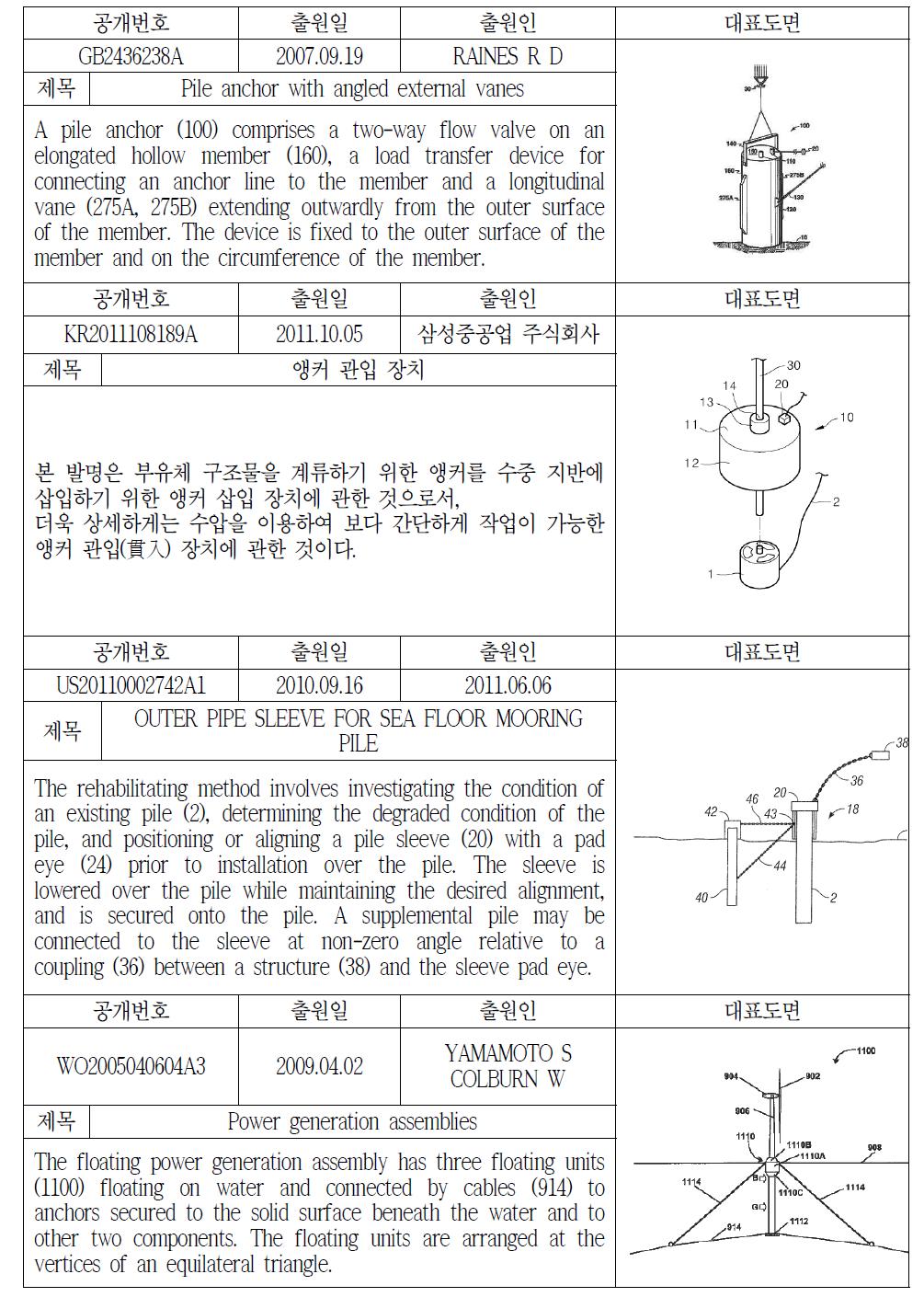 파일식 앵커 관련 주요 특허-2