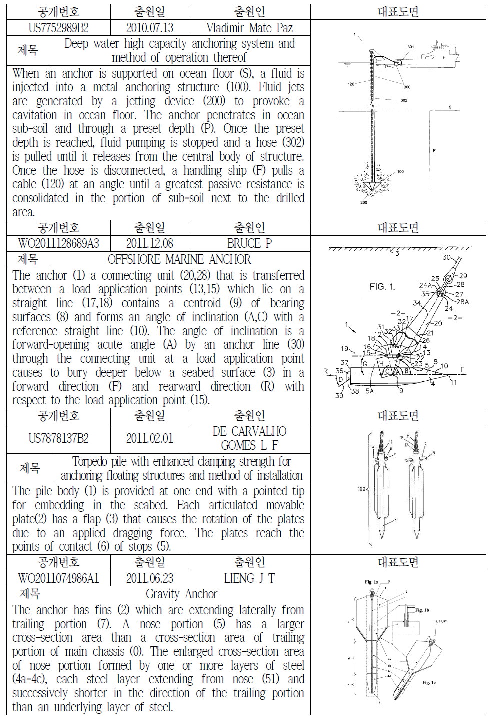 앵커형상 관련 주요 특허