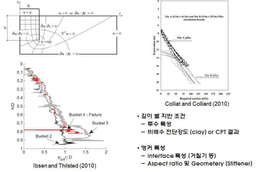 석션앵커의 관입성능에 대한 논문분석결과