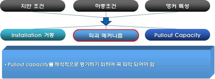 앵커의 파괴매커니즘에 대한 논문분석결과