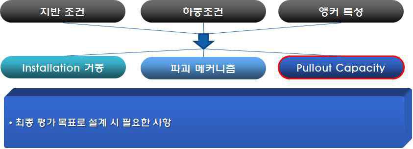 앵커의 pullout capacity에 대한 논문분석결과