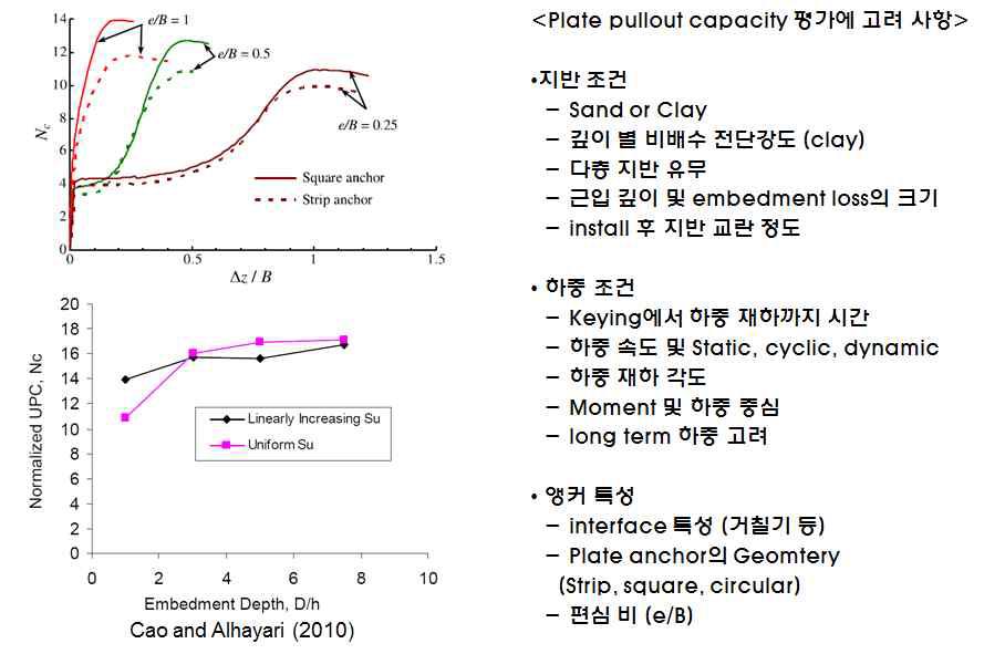 평판앵커의 pullout capacity에 대한 논문분석결과