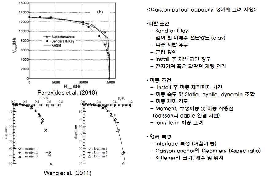 석션앵커의 pullout capacity에 대한 논문분석결과