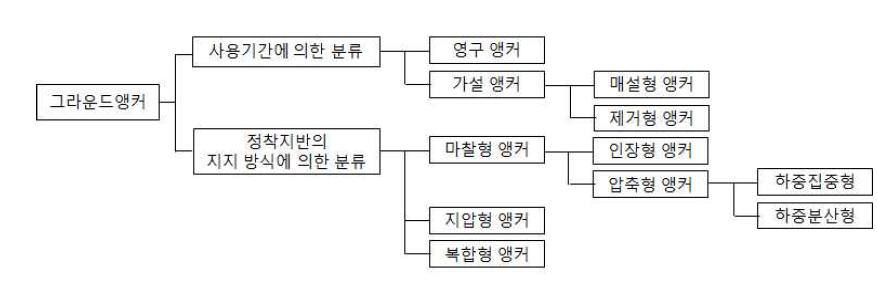 그라운드앵커의 분류