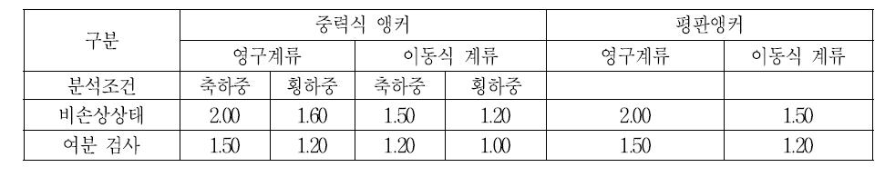 ULS design safety factors for holding capacity of gravity and plate anchors