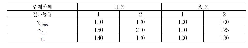 Partial safety factors for anchor