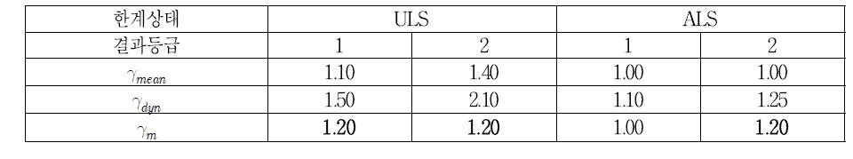 Partial safety factors for anchor