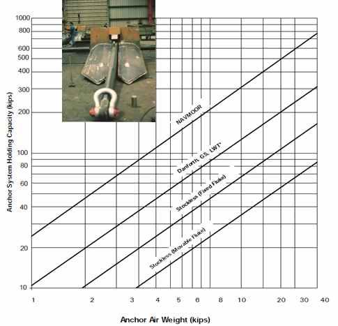 Anchor System Holding Capacity in Cohesive Soil(Mud)