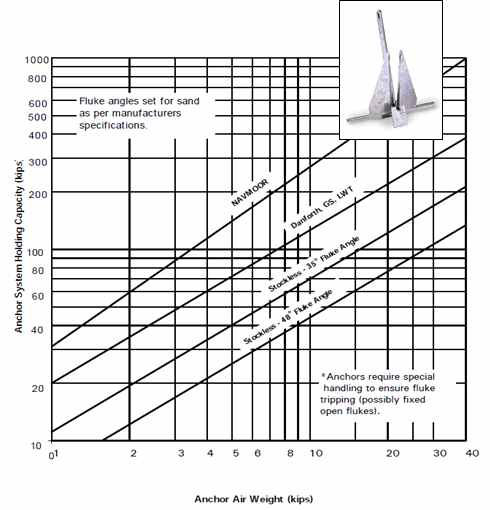 Anchor System Holding Capacity in Cohesionless Soil(Sand)