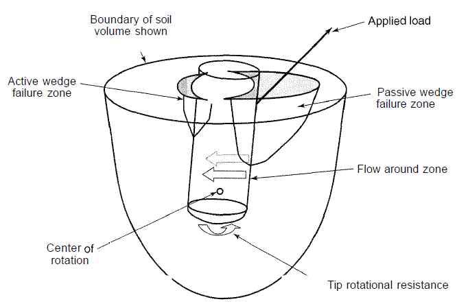 3D-view of a possible failure mechanism