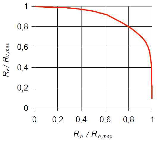 Holding capacity according to loading angle