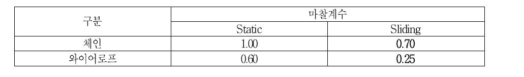 Coefficient of seabed friction(ABS)