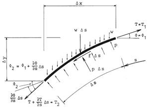 Free body diagram for mooring line