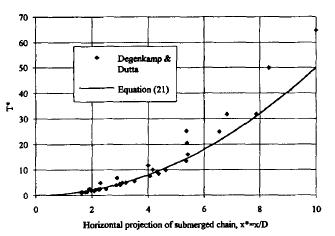 Comparison of experimental and theoretical chain profiles