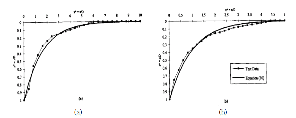 Chain profile comparison in sand: (a) D=2m; (b) D=4m