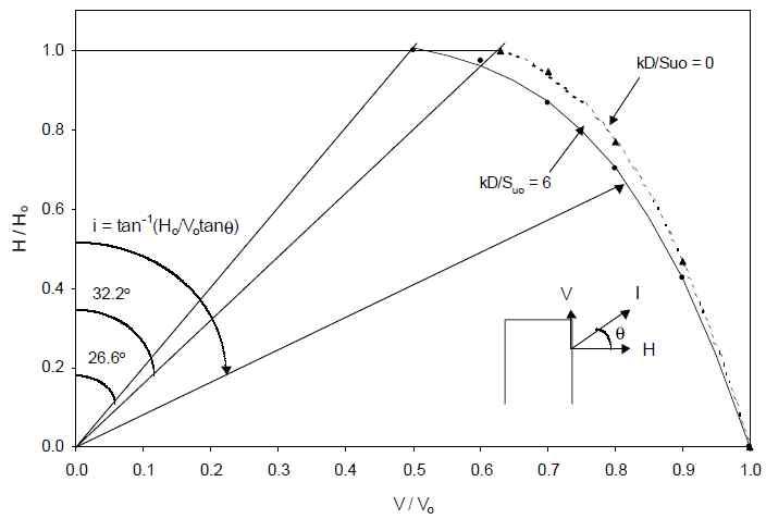 Failure envelope on H/Ho-V/Vo plane