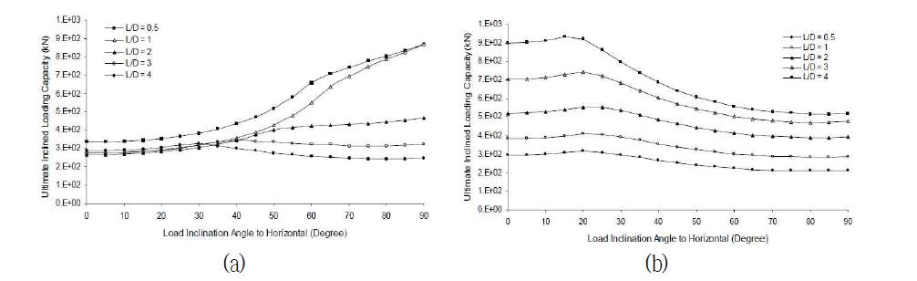 Ultimate inclined loading capacity vs. load inclination angle (a) clay (b) sand