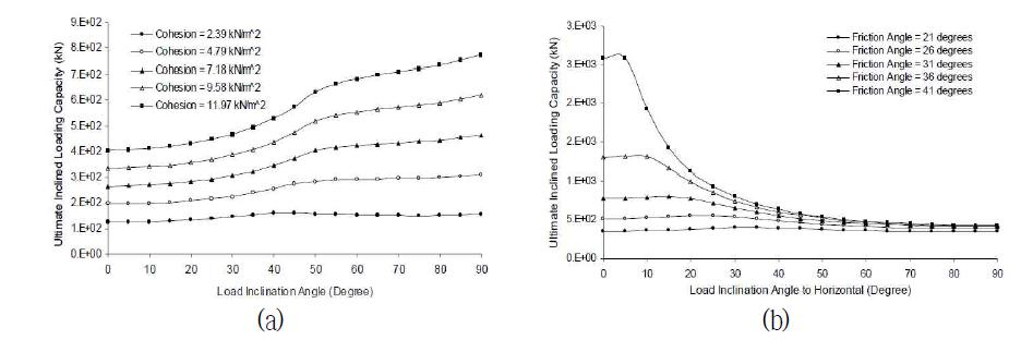 Ultimate inclined loading capacity vs. load inclination angle (a) clay (b) sand