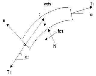 Mooring line and free body diagram