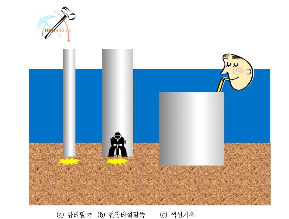 해양 기초의 종류