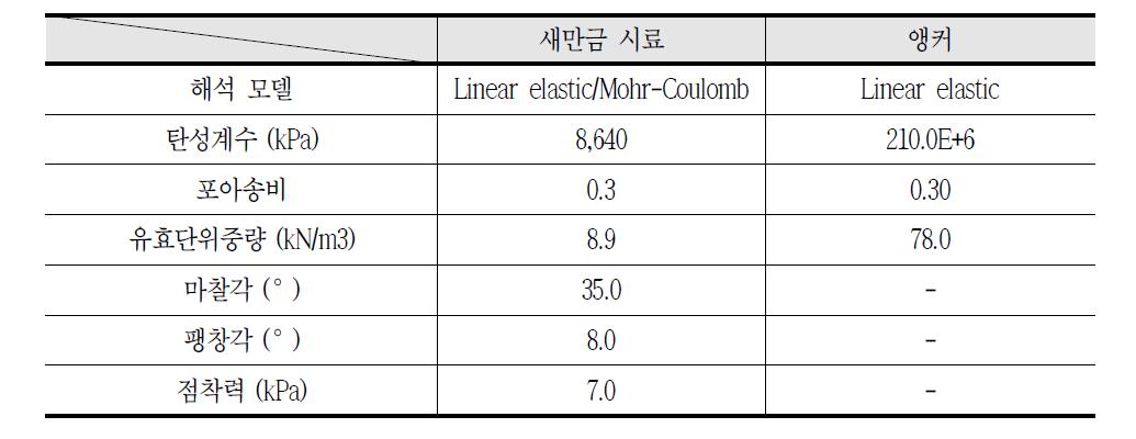 해석에 사용한 입력물성치