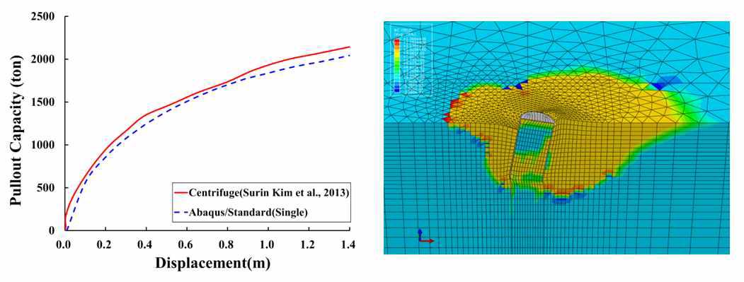 단일 석션 앵커의 하중-변위 곡선(원심모형 실험 및 수치해석)과 수치해석을 통한 거동