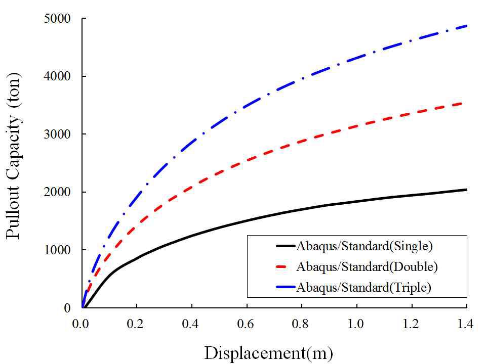 다중 석션 앵커의 하중-변위 곡선 결과