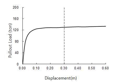 인발 작용점이 앵커의 중앙에 위치할 때 인발에 따른 하중-변위 곡선