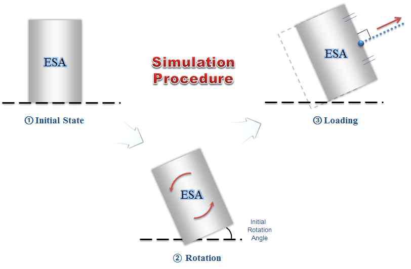 초기 회전각을 가지는 ESA의 경사 재하에 따른 인발 거동을 평가하기 위한 해석