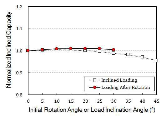 초기 회전각을 가지는 ESA의 경사 재하 결과