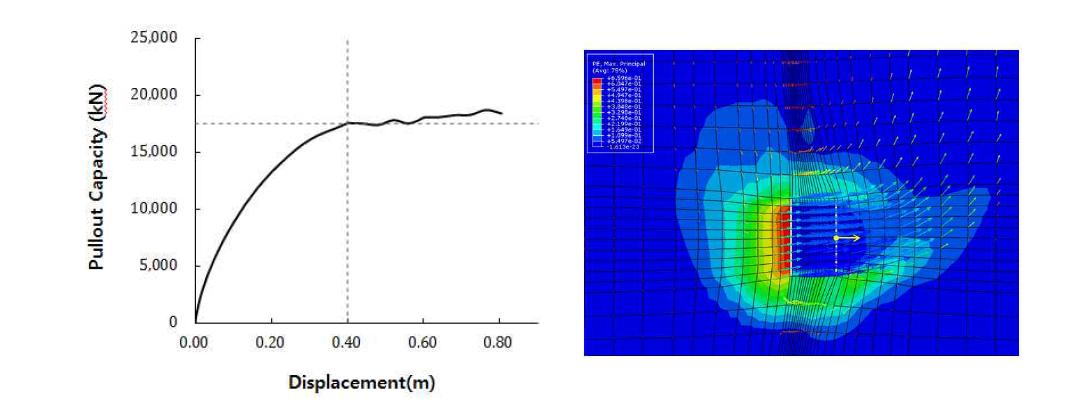 인발 작용점이 앵커의 중앙에 위치할 때 인발에 따른 하중-변위 곡선 및 거동