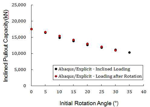 초기 회전각을 가지는 ESA의 경사 재하 결과