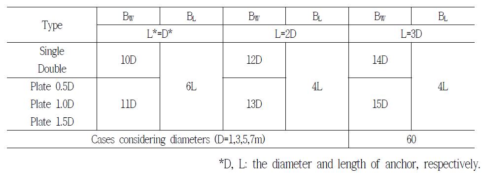 Boundary regions and cases for numerical analyses